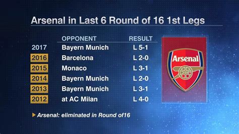 Arsenal In The Last 6 Round Of 16 1st Legs Rsoccer
