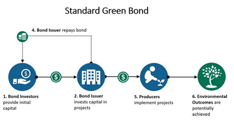 Green Bonds And Pay For Performance Pay For Performance Toolkit