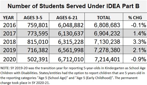 Blog Archive New Data Number Of Idea Eligible Students Ages 3 21