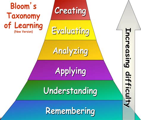 Everything English Education Blooms V Solo