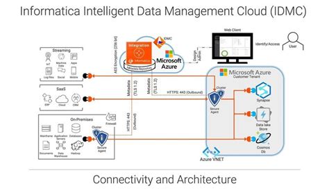 Reference Architecture Using Informatica Intelligent Data Management