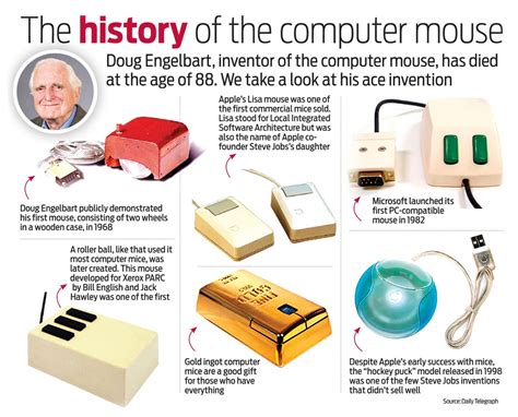 Many people mistakenly believe that the mouse was invented by apple. The history of the computer mouse