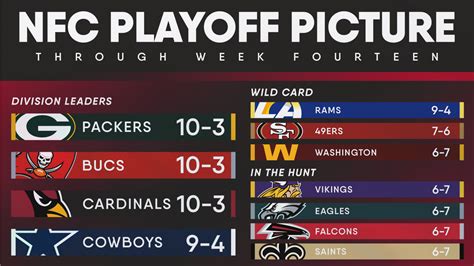 Nfc Playoff Picture After 14 Weeks With Cardinals Now Third In The