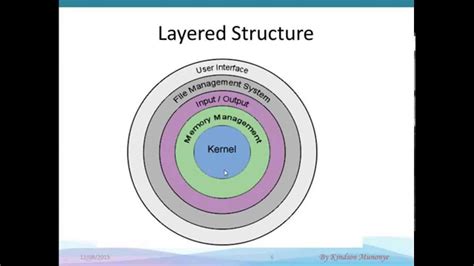 Os Part 1 Structural Design Of Operating System Youtube