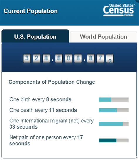 Us And World Population Clock 2019 Corrections Environmental Scan