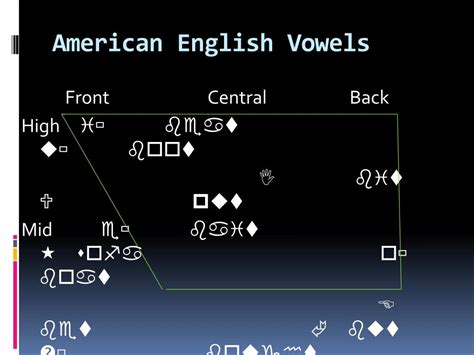 Ppt The Vowels Of American English Powerpoint Presentation Free