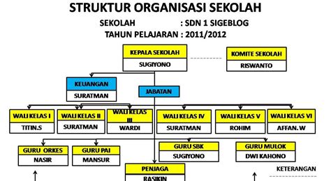 Carta organisasi jawatankuasa skpmg2 sekolah. Contoh Carta Organisasi Kelas Sekolah Rendah - Ternyata ...