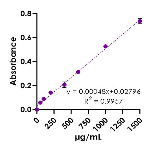 Kb03003 Bradford Protein Quantification Assay Kit Bqc Bioquochem