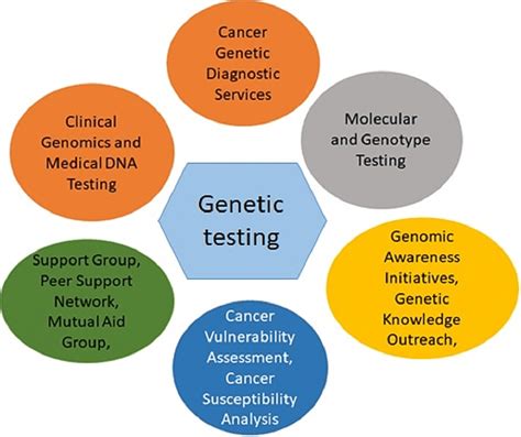 Cureus Genetic Testing For Successful Cancer Treatment
