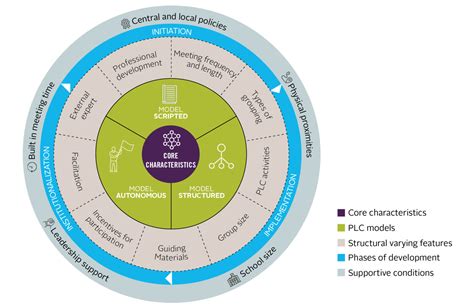 A Typology And Framework For Professional Learning Communities Plcs