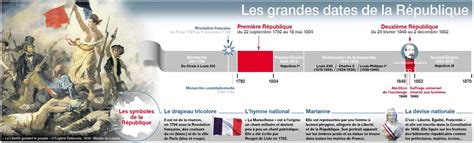 Chronologie Des Régimes Politiques En France Depuis 1789