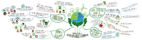 What Is A Sustainable Campus Sustainable Campuses