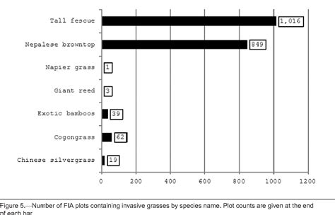 Table 1 From The Extent Of Selected Nonnative Invasive Plants On