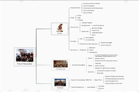 French Revolution Concept Map Timeline Causes And Consequences