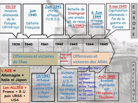 Résumé Court De La Seconde Guerre Mondiale À Découvrir 2023