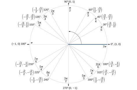 Imagine that you stop before the circle is this is a right triangle, and you can see how the lengths of these two sides (and the values of latex for an example of how this applies, consider the diagram showing the point with coordinates. Sum and Difference Identities | Algebra and Trigonometry