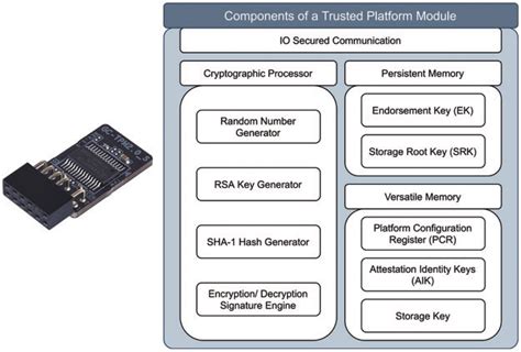 Main Components Of Trusted Platform Module Tpm Download Scientific