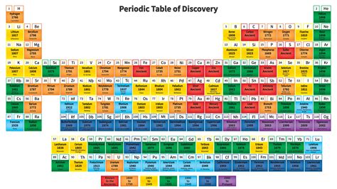 Periodic Table Of Elements Font Periodic Table Timeline Images And