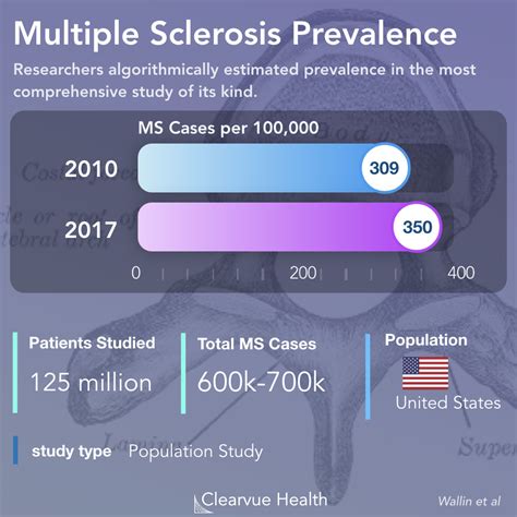 Multiple Sclerosis In 4 Charts Visualized Science