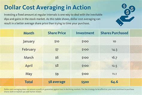 How Dollar Cost Averaging Transforms Your Investment Strategy