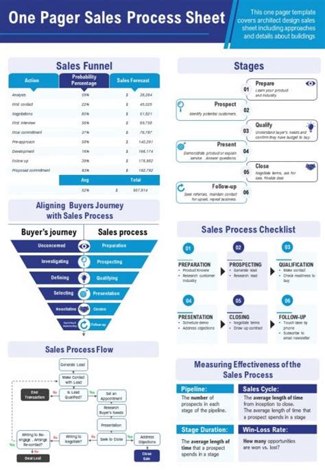 One Pager Sales Process Sheet Presentation Report Infographic PPT PDF Document Presentation