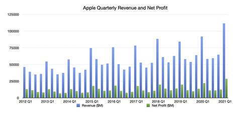 Apple Reports Record Breaking Q1 2021 Earnings — Apple Scoop