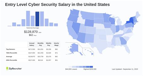 Salary Entry Level Cyber Security Apr 2024 United States