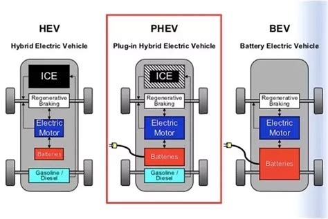 Misconceptions About Hybrid Electric Vehicles MTC MOT Training