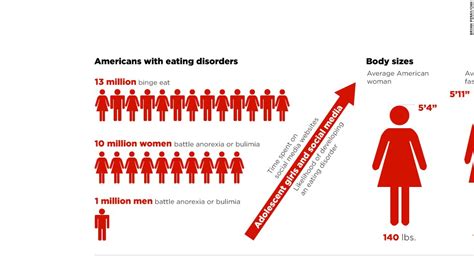 Relationship Between Media And Eating Disorders About