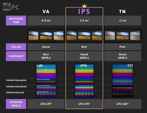 Tn Vs Ips Vs Va Which Is The Best Monitor Display For Gaming 2022 While Windows Shopping