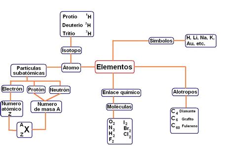 Química Paso A Paso Elementos Mapa Conceptual Conceptos Básicos