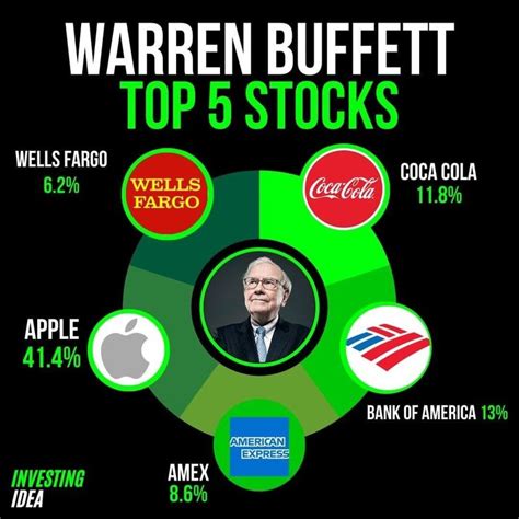 Warren Buffets Top 5 Stocks Finance Investing Money Management