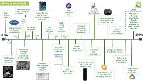 A History Of Voice Technology