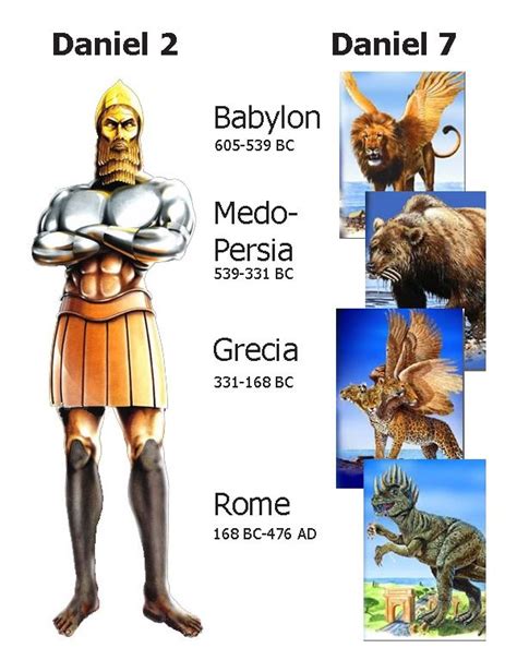 Comparing Daniel 2s Statue With Daniel 7s Beasts Book Of Daniel