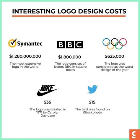 Cost Logo Design