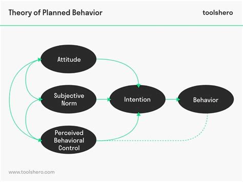 Theory Of Planned Behavior Model Explained Toolshero
