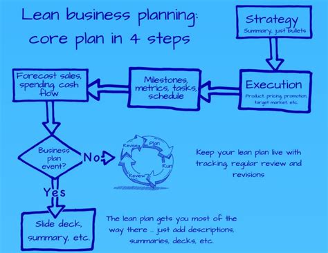 How To Write A Lean Business Plan In Under 60 Minutes Entrepreneurs