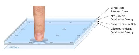 How It Works Ultra Resistive Touch Screen A D Metro