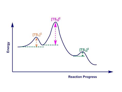 Energy Profile Diagrams Youtube