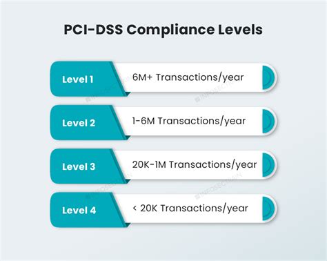 Roadmap To Achieving The Pci Dss Certification Infosectrain