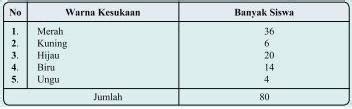 Biasanya, diagram lingkaran pada soal matematika sering digunakan buat mengetahui perbandingan dari total jumlah yang sesuai dengan pembahasannya. Soal matematika SD Kelas 6 - Diagram Batang dan Lingkaran