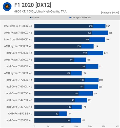 Amd Vs Intel The Evolution Of Cpu Gaming Performance Techspot