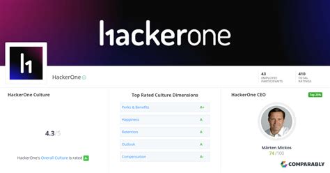 HackerOne Culture Comparably