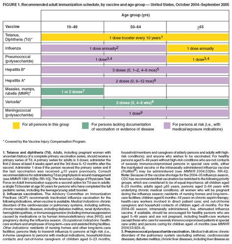 This is a preliminary plan. Recommended Adult Immunization Schedule --- United States, October 2004--September 2005