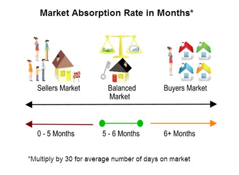 How do you calculate net absorption? What Are Absorption Rates? - RE/MAX Reinvented