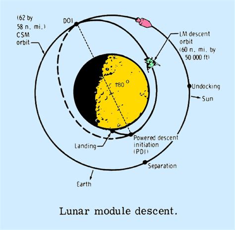 What is a master's degree (mst)? Exo Cruiser: LM Descent to the Moon - Part 4 - Descent ...
