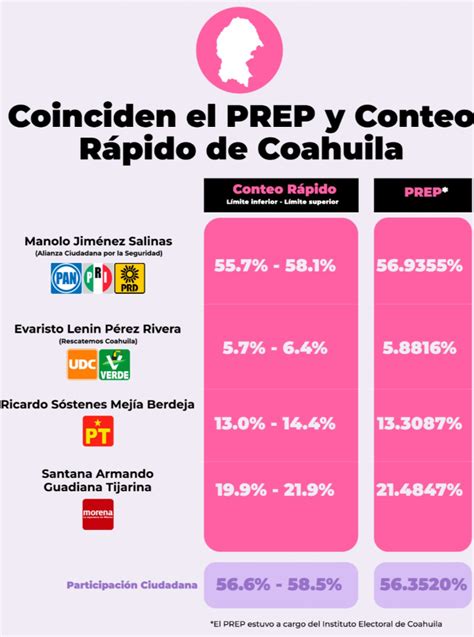 Elecciones Edomex Y Coahuila Resumen Casillas Votaciones Resultados