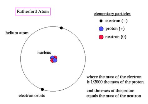 Rutherford Model Of The Atom Diagram Learnodo Newtonic