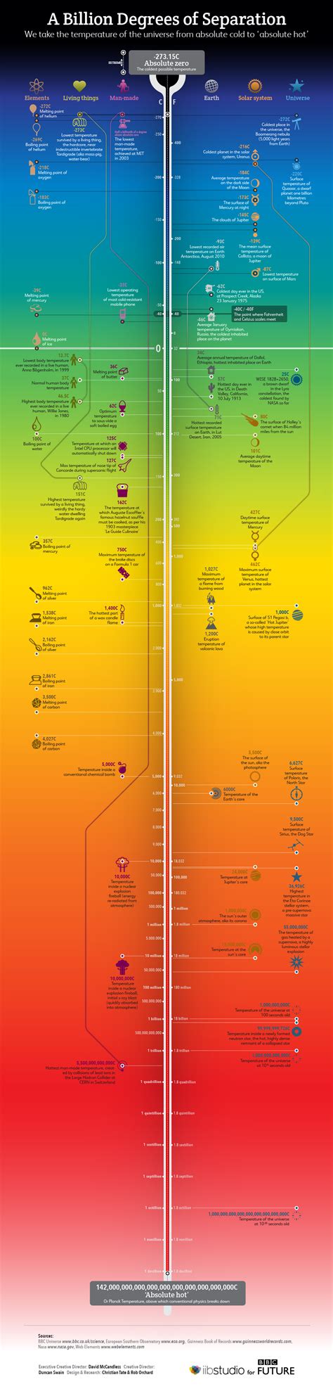 Visualizing The Extreme Temperatures Of The Universe From Coldest To Hottest Zero Hedge