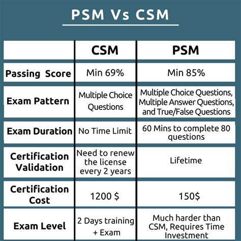 Psm, an acronym, may refer to: Difference between PSM and CSM (PSM Vs CSM) - Whizlabs Blog